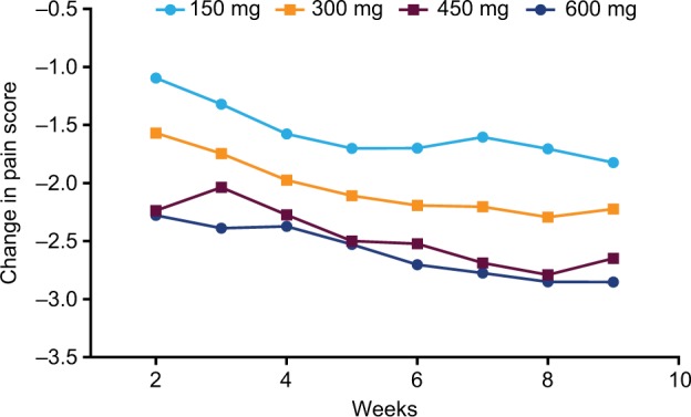 pregabalin dosage